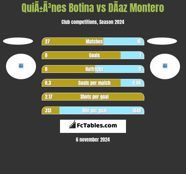 QuiÃ±Ã³nes Botina vs DÃ­az Montero h2h player stats