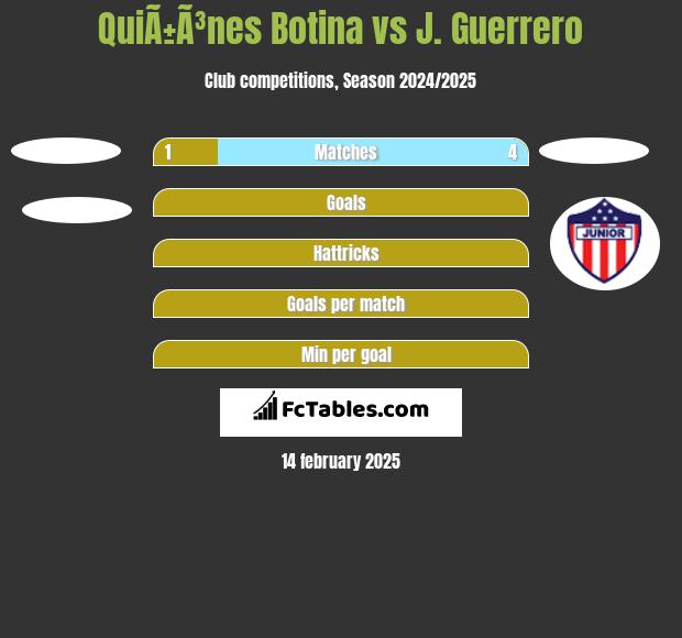 QuiÃ±Ã³nes Botina vs J. Guerrero h2h player stats