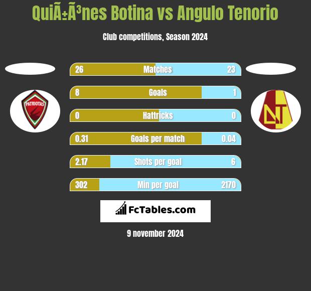 QuiÃ±Ã³nes Botina vs Angulo Tenorio h2h player stats