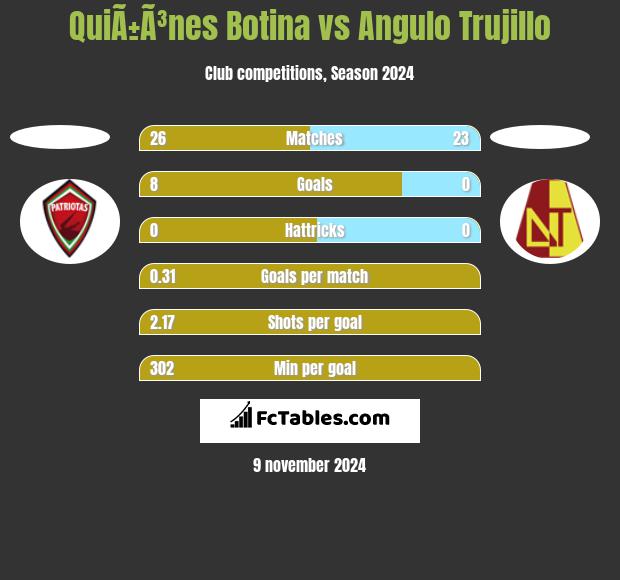 QuiÃ±Ã³nes Botina vs Angulo Trujillo h2h player stats