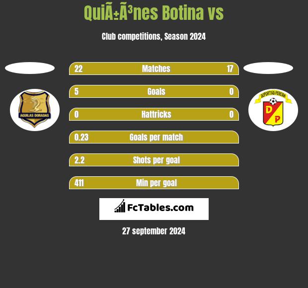 QuiÃ±Ã³nes Botina vs  h2h player stats