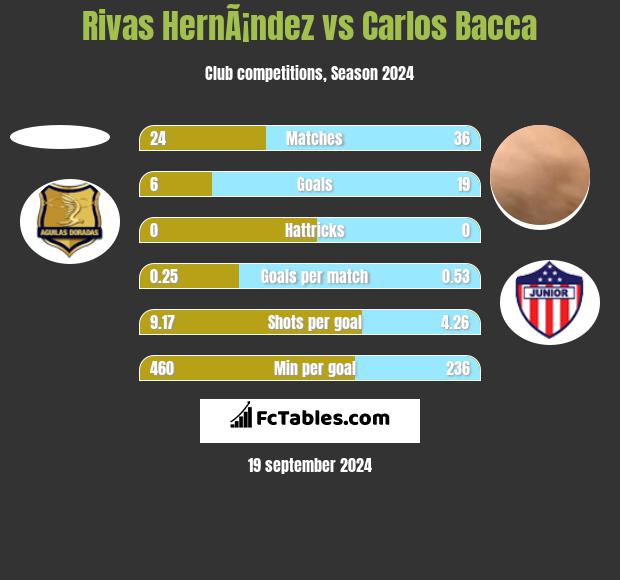 Rivas HernÃ¡ndez vs Carlos Bacca h2h player stats