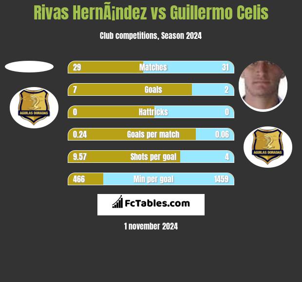 Rivas HernÃ¡ndez vs Guillermo Celis h2h player stats