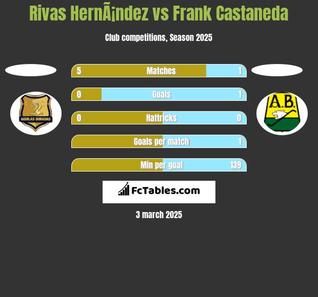 Rivas HernÃ¡ndez vs Frank Castaneda h2h player stats