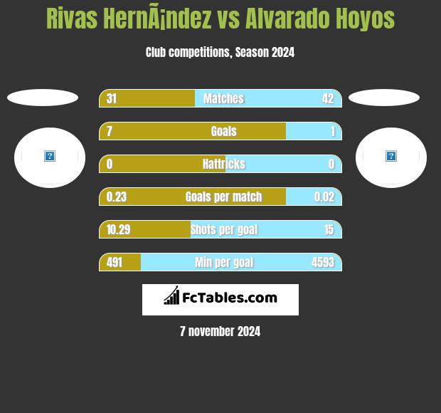 Rivas HernÃ¡ndez vs Alvarado Hoyos h2h player stats