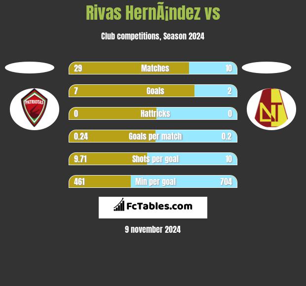 Rivas HernÃ¡ndez vs  h2h player stats