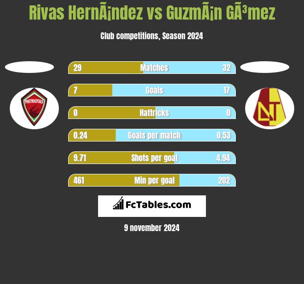 Rivas HernÃ¡ndez vs GuzmÃ¡n GÃ³mez h2h player stats