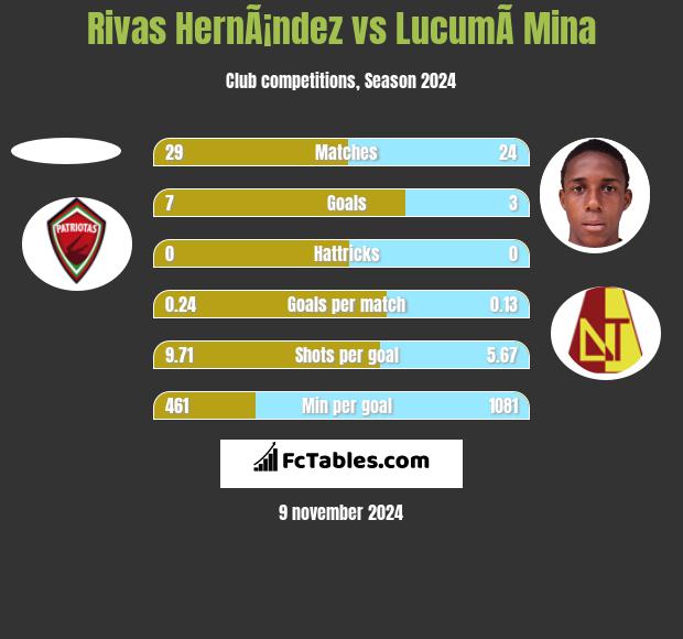 Rivas HernÃ¡ndez vs LucumÃ­ Mina h2h player stats