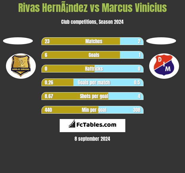 Rivas HernÃ¡ndez vs Marcus Vinicius h2h player stats