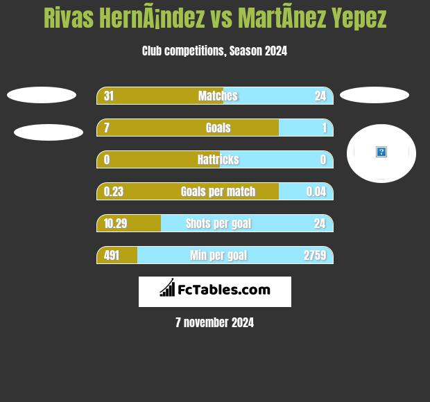 Rivas HernÃ¡ndez vs MartÃ­nez Yepez h2h player stats