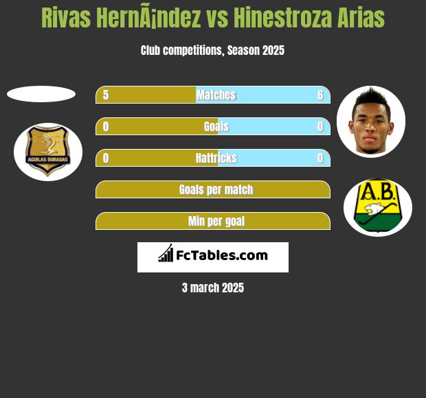 Rivas HernÃ¡ndez vs Hinestroza Arias h2h player stats