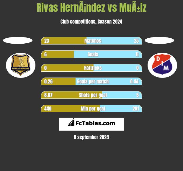 Rivas HernÃ¡ndez vs MuÃ±iz h2h player stats