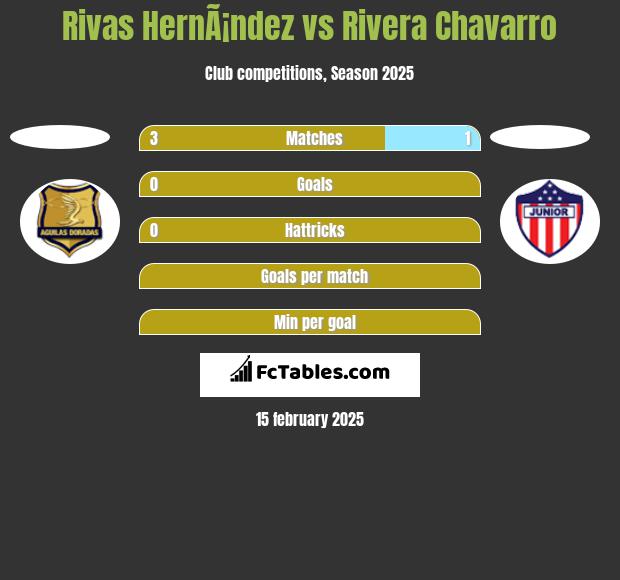 Rivas HernÃ¡ndez vs Rivera Chavarro h2h player stats