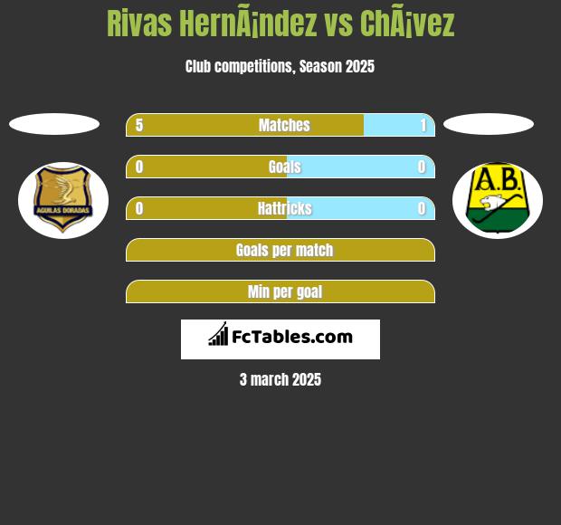 Rivas HernÃ¡ndez vs ChÃ¡vez h2h player stats