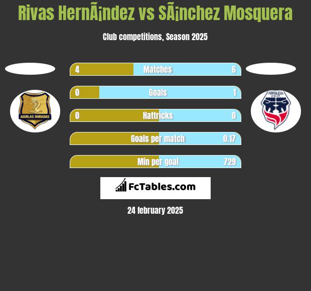 Rivas HernÃ¡ndez vs SÃ¡nchez Mosquera h2h player stats