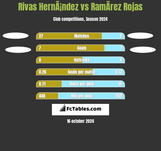 Rivas HernÃ¡ndez vs RamÃ­rez Rojas h2h player stats