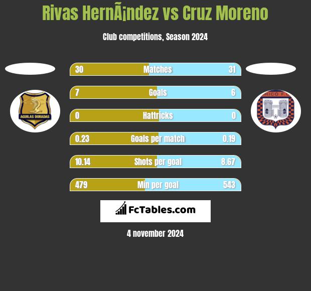 Rivas HernÃ¡ndez vs Cruz Moreno h2h player stats