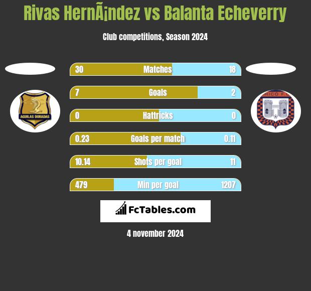 Rivas HernÃ¡ndez vs Balanta Echeverry h2h player stats