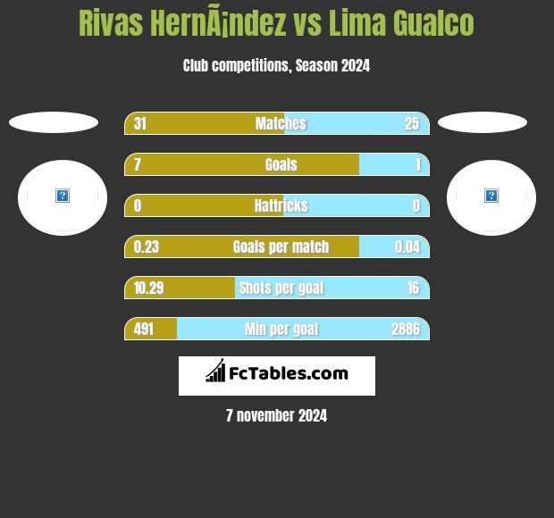 Rivas HernÃ¡ndez vs Lima Gualco h2h player stats