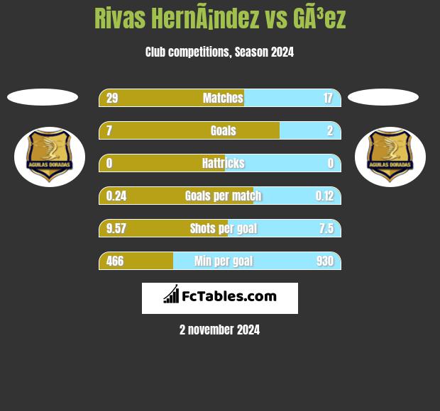 Rivas HernÃ¡ndez vs GÃ³ez h2h player stats