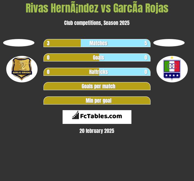 Rivas HernÃ¡ndez vs GarcÃ­a Rojas h2h player stats