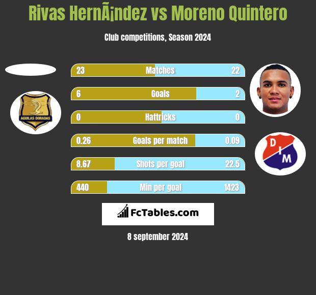 Rivas HernÃ¡ndez vs Moreno Quintero h2h player stats