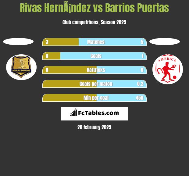 Rivas HernÃ¡ndez vs Barrios Puertas h2h player stats