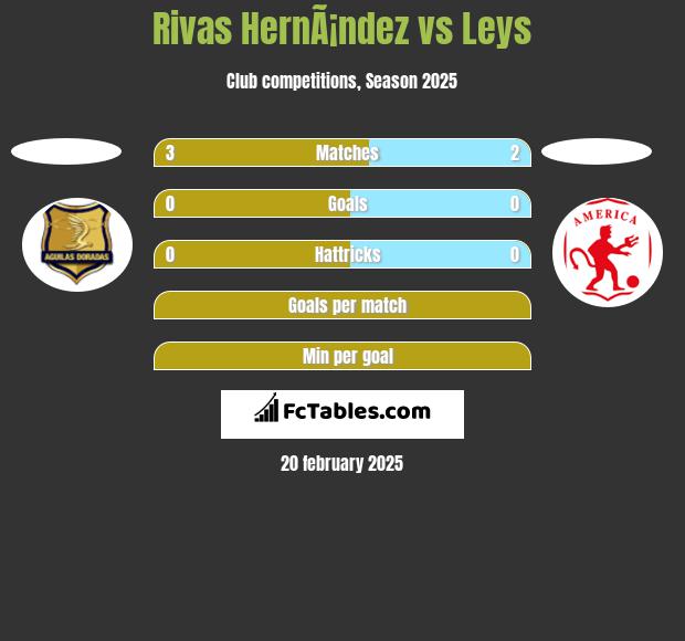 Rivas HernÃ¡ndez vs Leys h2h player stats