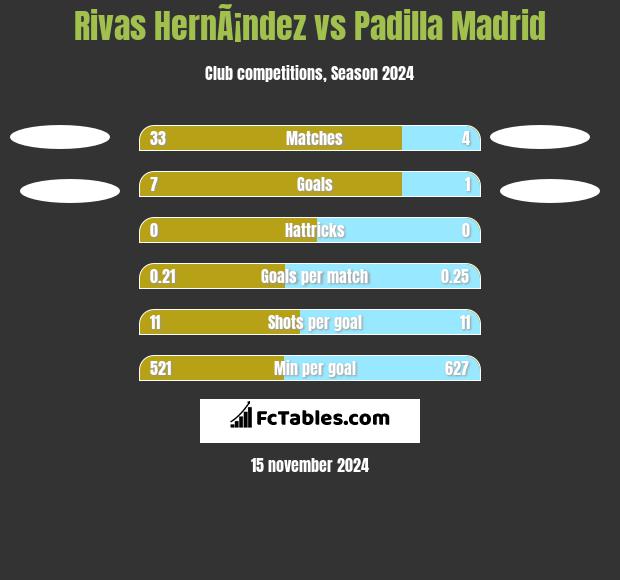 Rivas HernÃ¡ndez vs Padilla Madrid h2h player stats