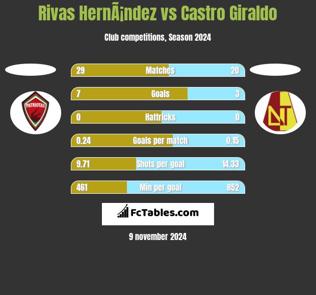 Rivas HernÃ¡ndez vs Castro Giraldo h2h player stats