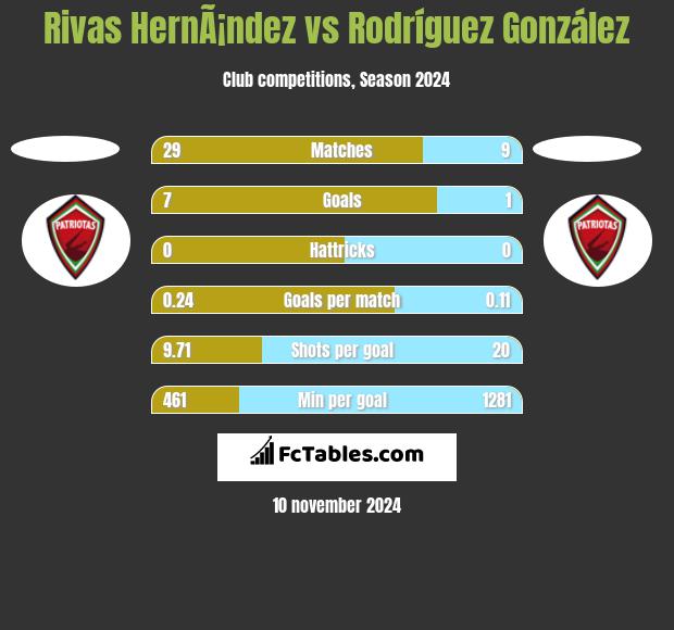 Rivas HernÃ¡ndez vs Rodríguez González h2h player stats