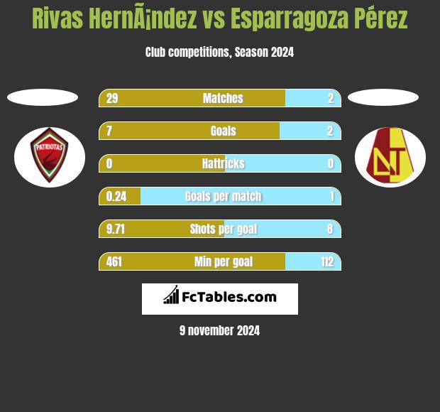 Rivas HernÃ¡ndez vs Esparragoza Pérez h2h player stats