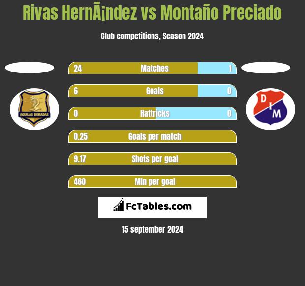 Rivas HernÃ¡ndez vs Montaño Preciado h2h player stats