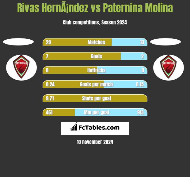 Rivas HernÃ¡ndez vs Paternina Molina h2h player stats