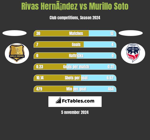 Rivas HernÃ¡ndez vs Murillo Soto h2h player stats