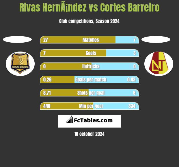 Rivas HernÃ¡ndez vs Cortes Barreiro h2h player stats