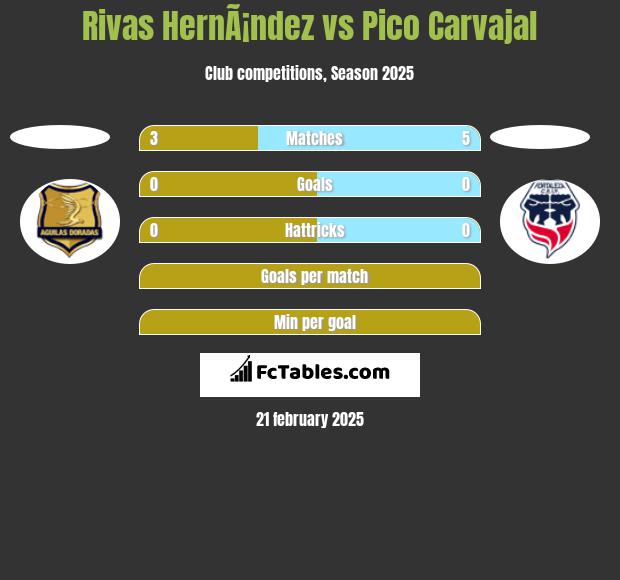 Rivas HernÃ¡ndez vs Pico Carvajal h2h player stats