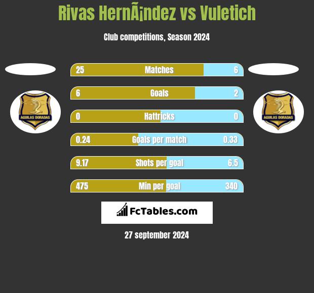 Rivas HernÃ¡ndez vs Vuletich h2h player stats