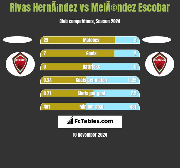 Rivas HernÃ¡ndez vs MelÃ©ndez Escobar h2h player stats