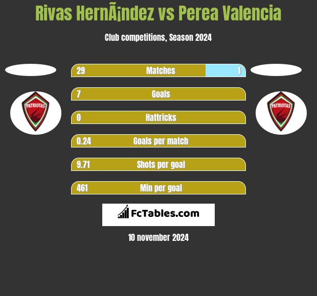 Rivas HernÃ¡ndez vs Perea Valencia h2h player stats