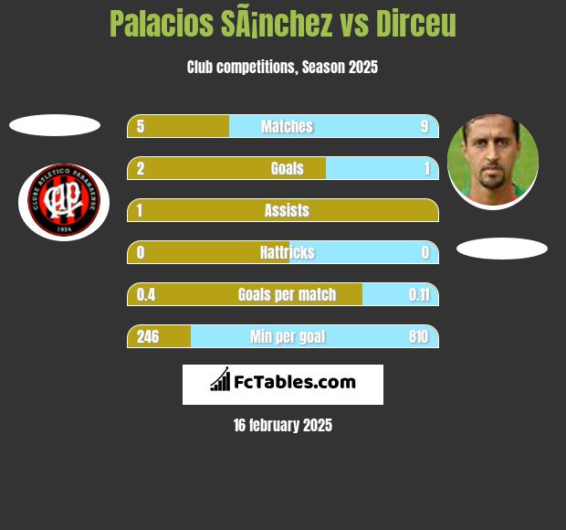 Palacios SÃ¡nchez vs Dirceu h2h player stats