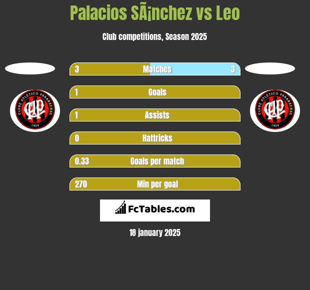 Palacios SÃ¡nchez vs Leo h2h player stats