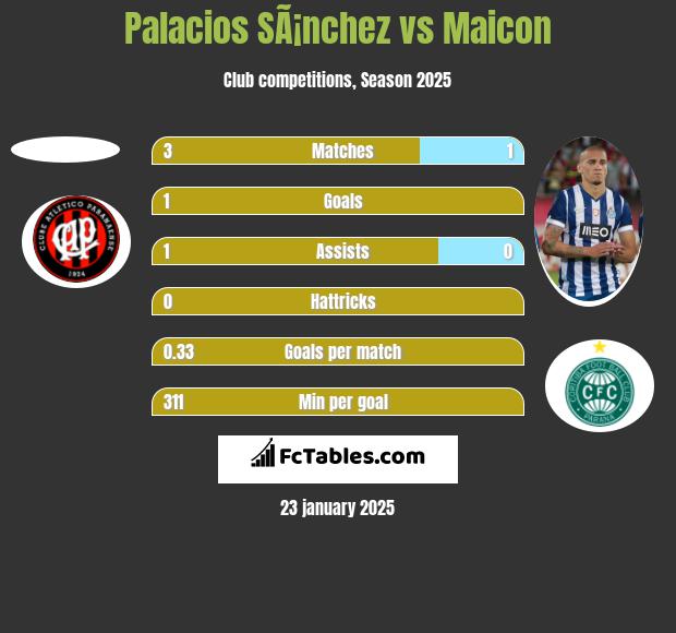 Palacios SÃ¡nchez vs Maicon h2h player stats