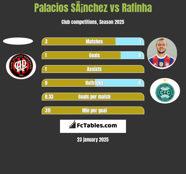 Palacios SÃ¡nchez vs Rafinha h2h player stats