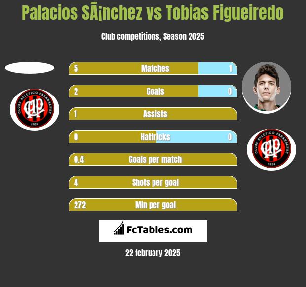 Palacios SÃ¡nchez vs Tobias Figueiredo h2h player stats