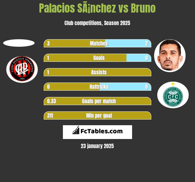 Palacios SÃ¡nchez vs Bruno h2h player stats