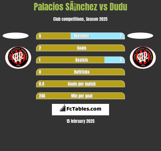 Palacios SÃ¡nchez vs Dudu h2h player stats