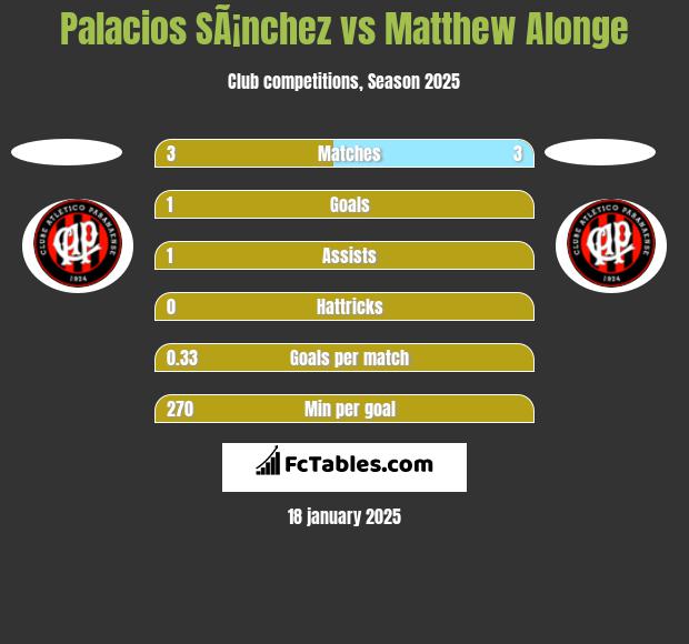 Palacios SÃ¡nchez vs Matthew Alonge h2h player stats