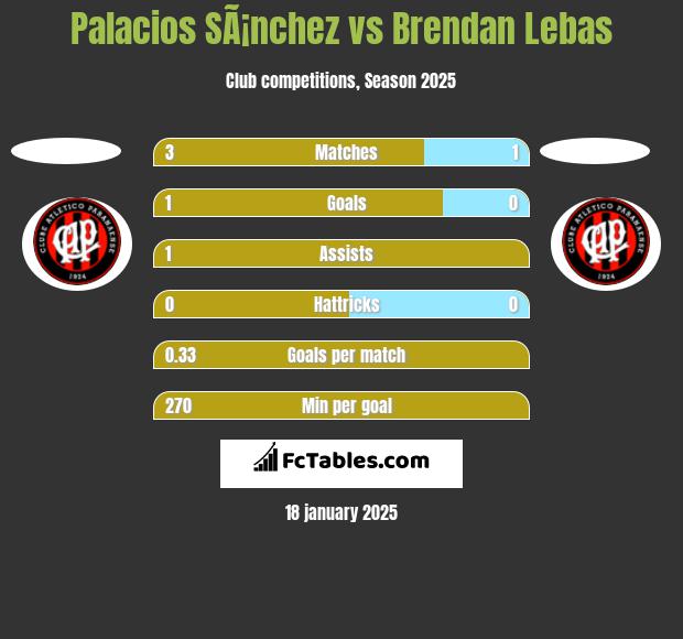 Palacios SÃ¡nchez vs Brendan Lebas h2h player stats