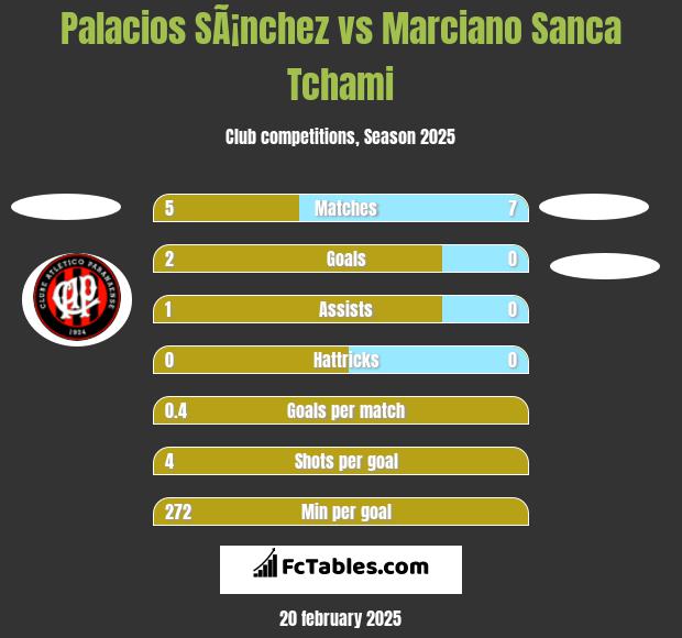 Palacios SÃ¡nchez vs Marciano Sanca Tchami h2h player stats